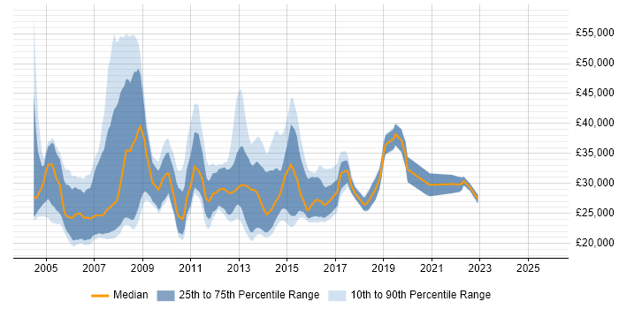Salary distribution trend for Graduate SQL Developer job vacancies in London