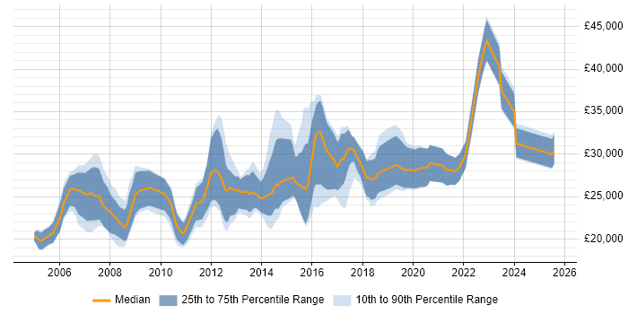Salary distribution trend for Graduate Support Engineer job vacancies in London