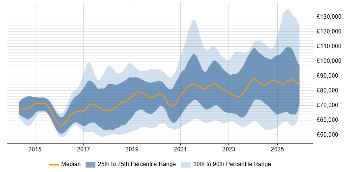Salary distribution trend for jobs in London citing Grafana