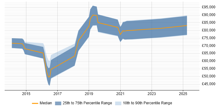 Salary distribution trend for jobs in London citing Graph Analytics