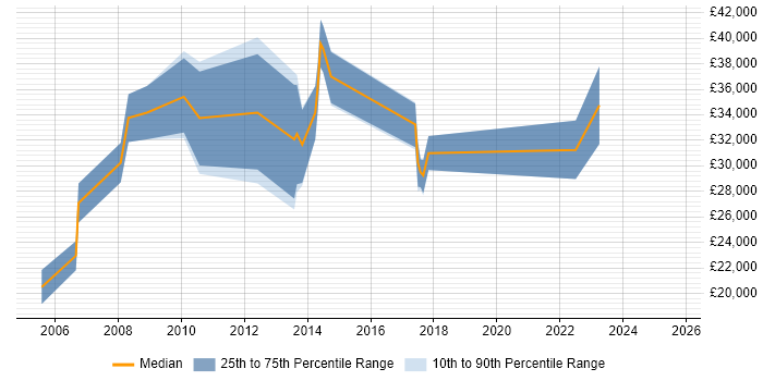 Salary distribution trend for Graphic Artist job vacancies in London