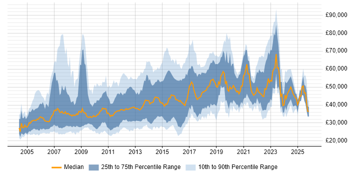 Salary distribution trend for jobs in London citing Graphic Design