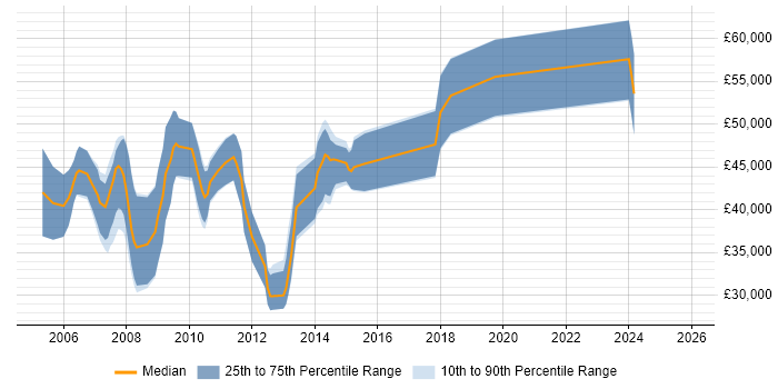 Salary distribution trend for Graphics Software Engineer job vacancies in London