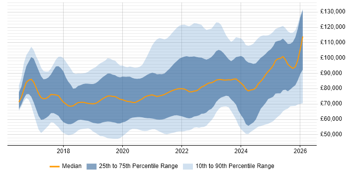 Salary distribution trend for jobs in London citing GraphQL