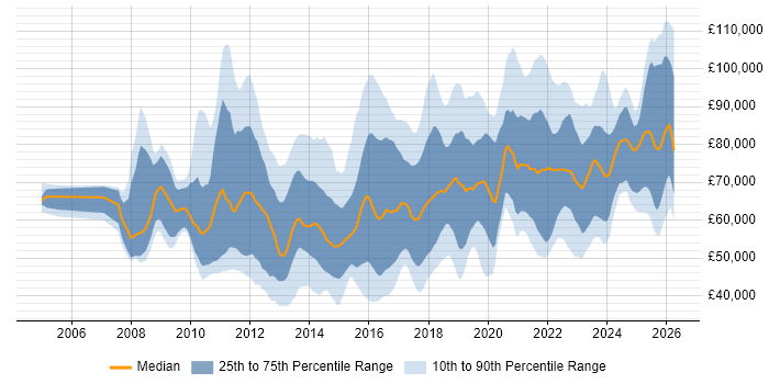 Salary distribution trend for jobs in London citing GRC
