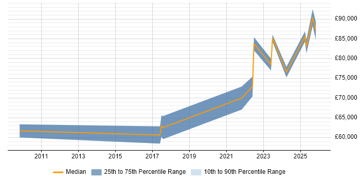 Salary distribution trend for jobs in London citing Great Expectations