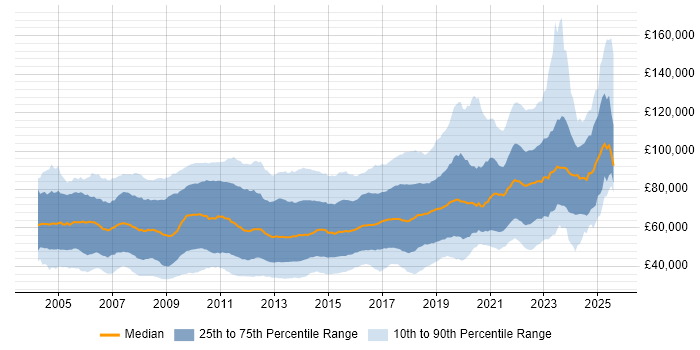 Salary distribution trend for jobs in London citing Greenfield Project Salary distribution trend for jobs in London citing Greenfield Project