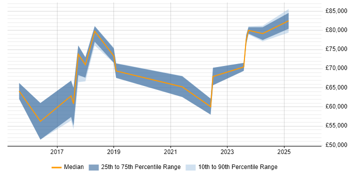 Salary distribution trend for jobs in London citing Gremlin
