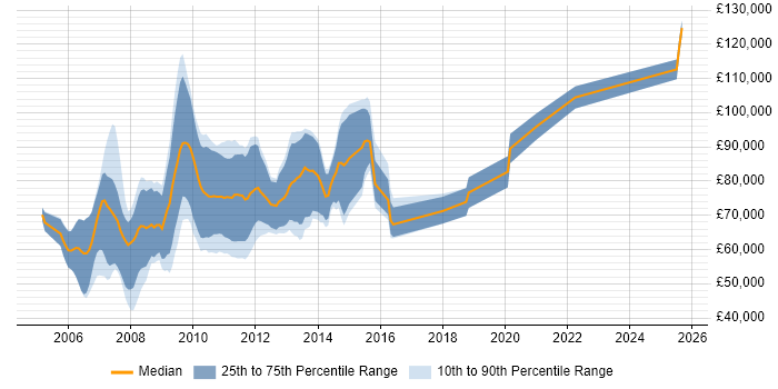 Salary distribution trend for Grid Developer job vacancies in London