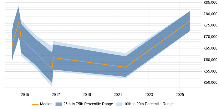 Salary distribution trend for jobs in London citing Grok