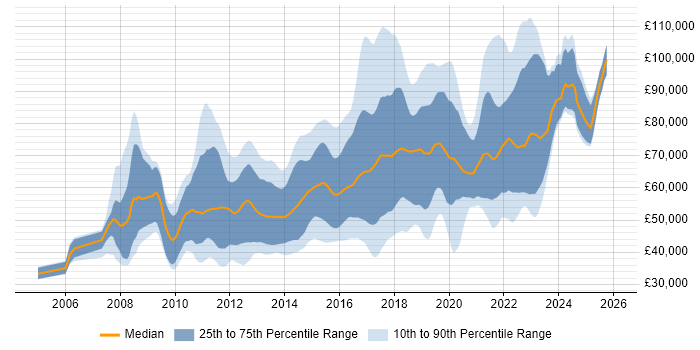 Salary distribution trend for jobs in London citing Groovy