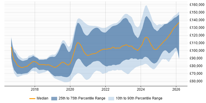 Salary distribution trend for jobs in London citing gRPC