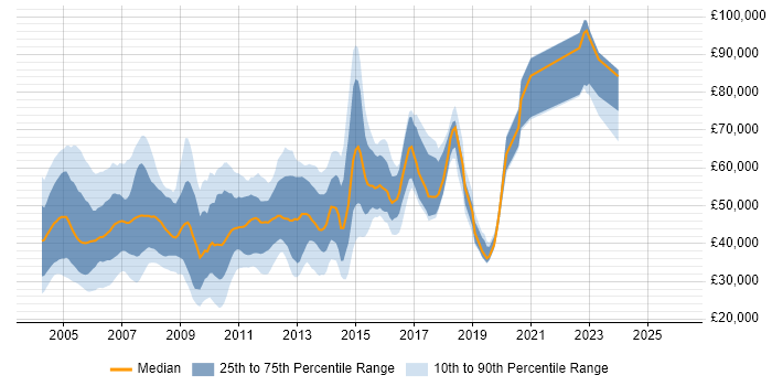 Salary distribution trend for jobs in London citing GSM