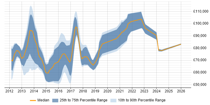 Salary distribution trend for jobs in London citing Guava