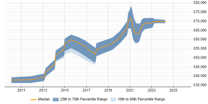 Salary distribution trend for jobs in London citing Guerrilla Research