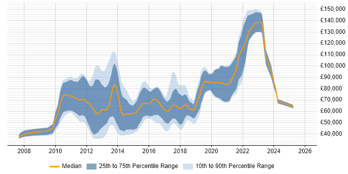 Salary distribution trend for jobs in London citing Guice