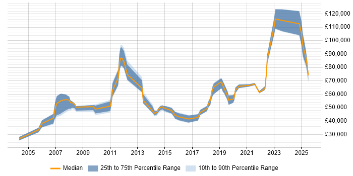 Salary distribution trend for jobs in London citing GxP Salary distribution trend for jobs in London citing GxP