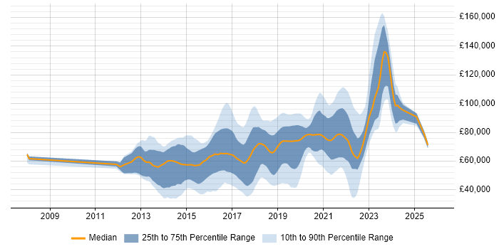 Salary distribution trend for jobs in London citing Hackathon