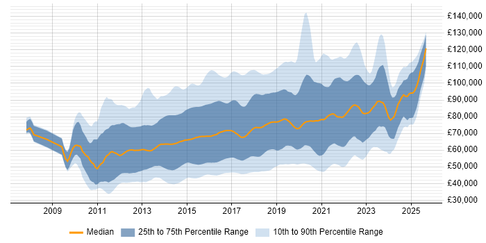 Salary distribution trend for jobs in London citing Hadoop