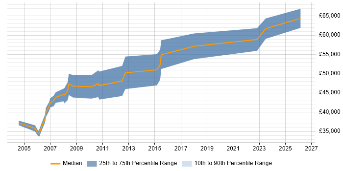 Salary distribution trend for Hardware Design Engineer job vacancies in London