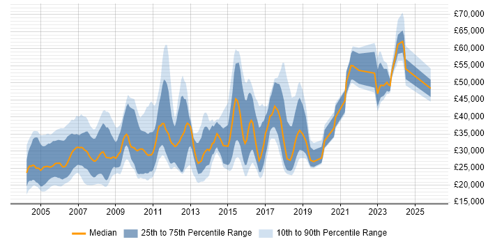 Salary distribution trend for Hardware Engineer job vacancies in London