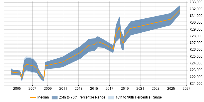 Salary distribution trend for Hardware Technician job vacancies in London