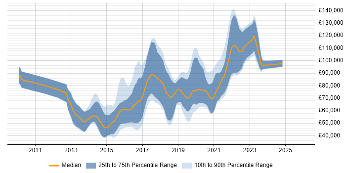 Salary distribution trend for jobs in London citing Hazelcast