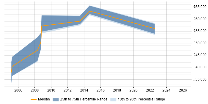 Salary distribution trend for jobs in London citing HAZOP