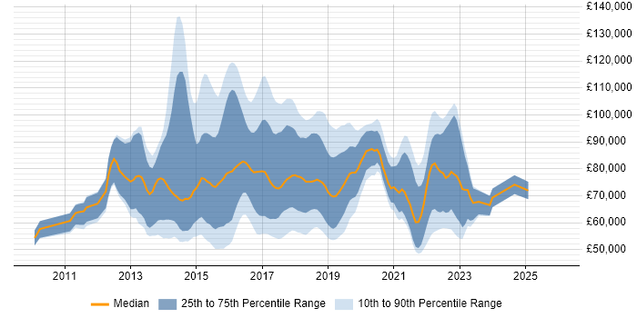 Salary distribution trend for jobs in London citing HDFS