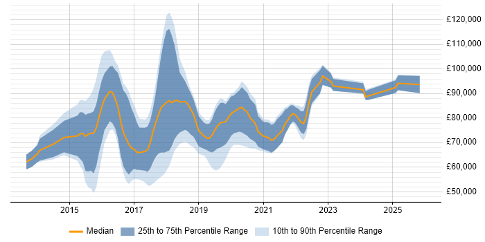 Salary distribution trend for jobs in London citing HDInsight