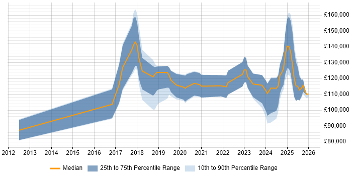 Salary distribution trend for Head of AI job vacancies in London