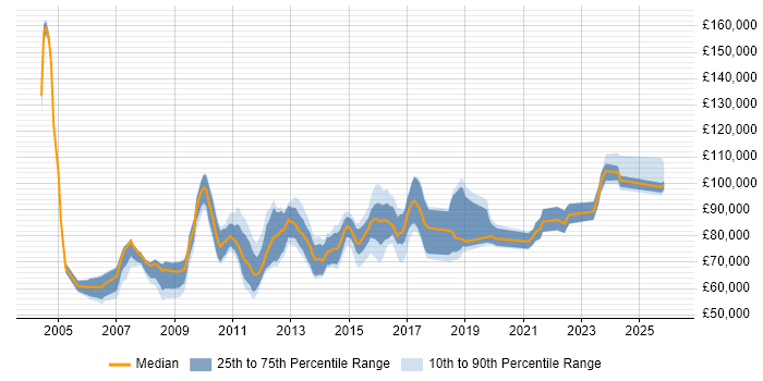 Salary distribution trend for Head of Analysis job vacancies in London