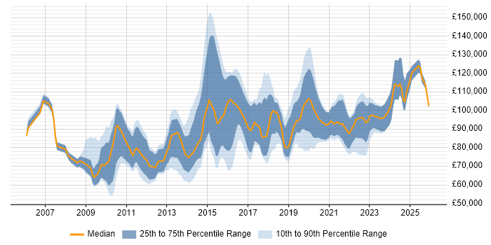 Salary distribution trend for Head of Analytics job vacancies in London