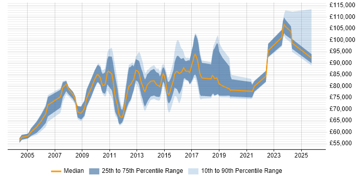 Salary distribution trend for Head of Business Analysis job vacancies in London