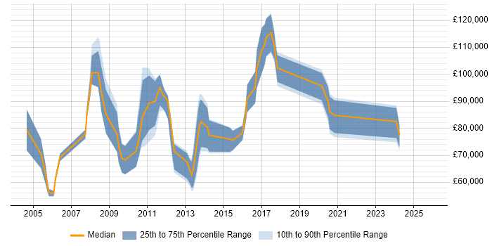 Salary distribution trend for Head of Business Development job vacancies in London