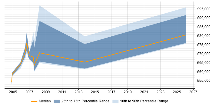 Salary distribution trend for Head of Business Improvement job vacancies in London