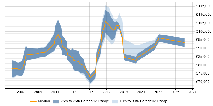 Salary distribution trend for Head of Change Management job vacancies in London
