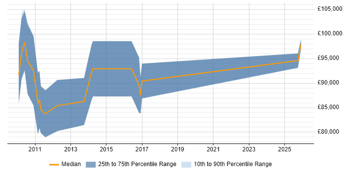Salary distribution trend for Head of Customer Analytics job vacancies in London