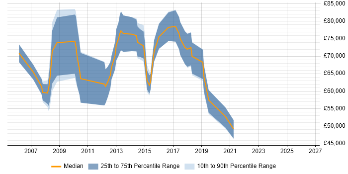 Salary distribution trend for Head of Customer Services job vacancies in London