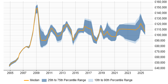 Salary distribution trend for Head of Data Management job vacancies in London
