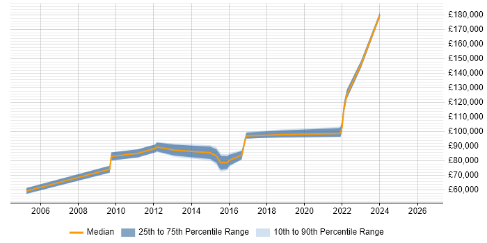Salary distribution trend for Head of Data Quality job vacancies in London