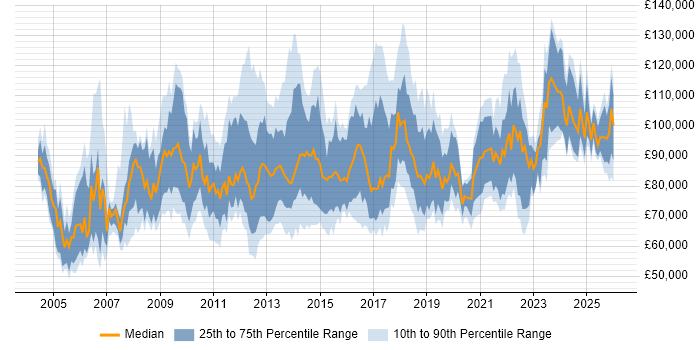 Salary distribution trend for Head of Delivery job vacancies in London
