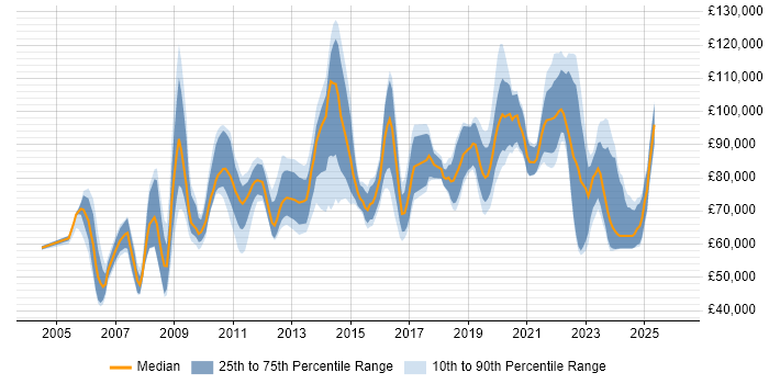 Salary distribution trend for Head of Design job vacancies in London