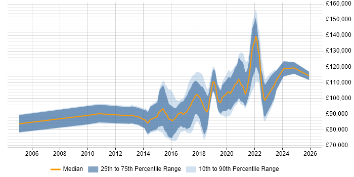 Salary distribution trend for Head of DevOps job vacancies in London