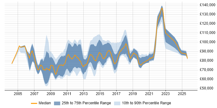 Salary distribution trend for Head of E-Commerce job vacancies in London