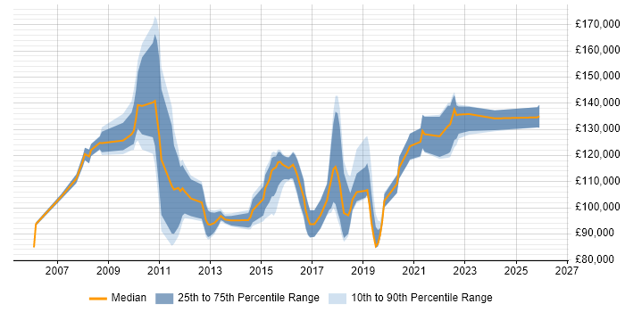 Salary distribution trend for Head of Enterprise Architecture job vacancies in London
