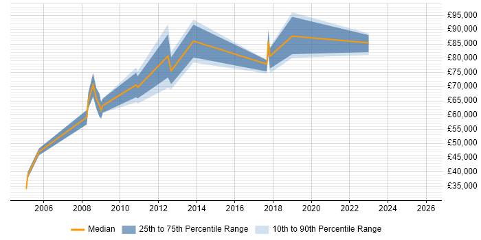 Salary distribution trend for Head of Facilities job vacancies in London