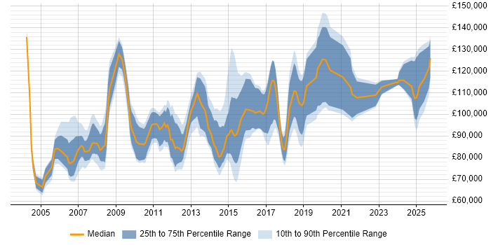 Salary distribution trend for Head of Finance job vacancies in London