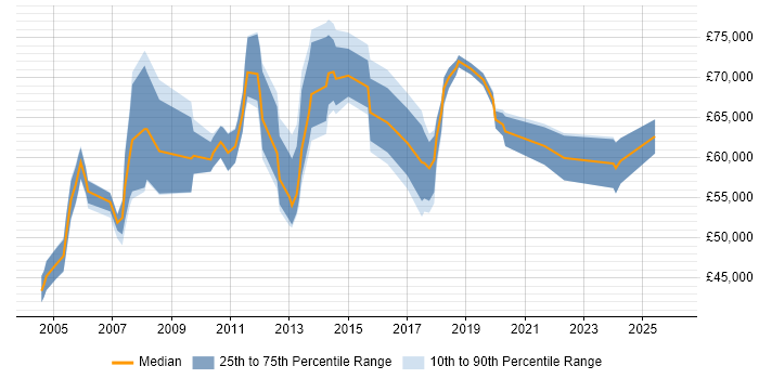 Salary distribution trend for Head of ICT job vacancies in London