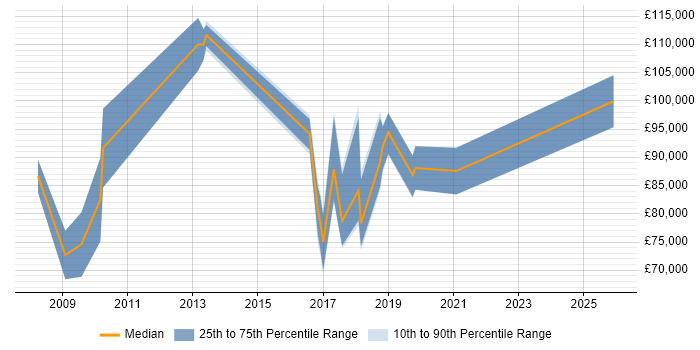 Salary distribution trend for Head of Information Assurance job vacancies in London